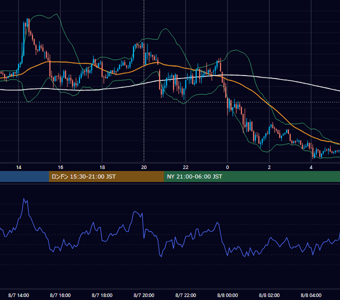 2014年8月7日（木） GBP/JPY 5分足チャート