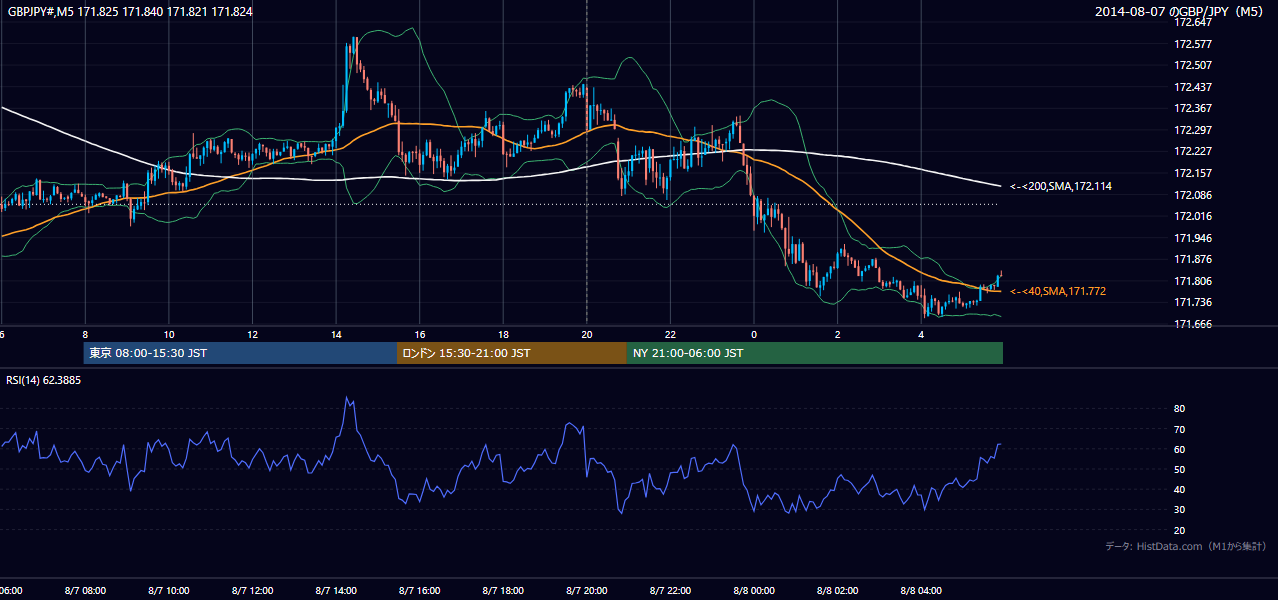 2014年8月7日(木) GBP/JPY 5分足チャート