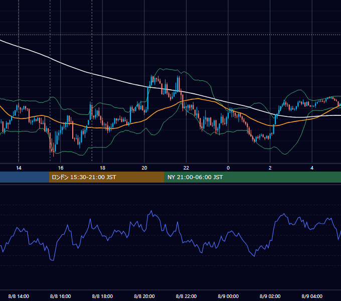 2014年8月8日（金） GBP/JPY 5分足チャート