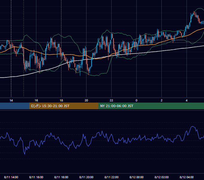 2014年8月11日（月） GBP/JPY 5分足チャート