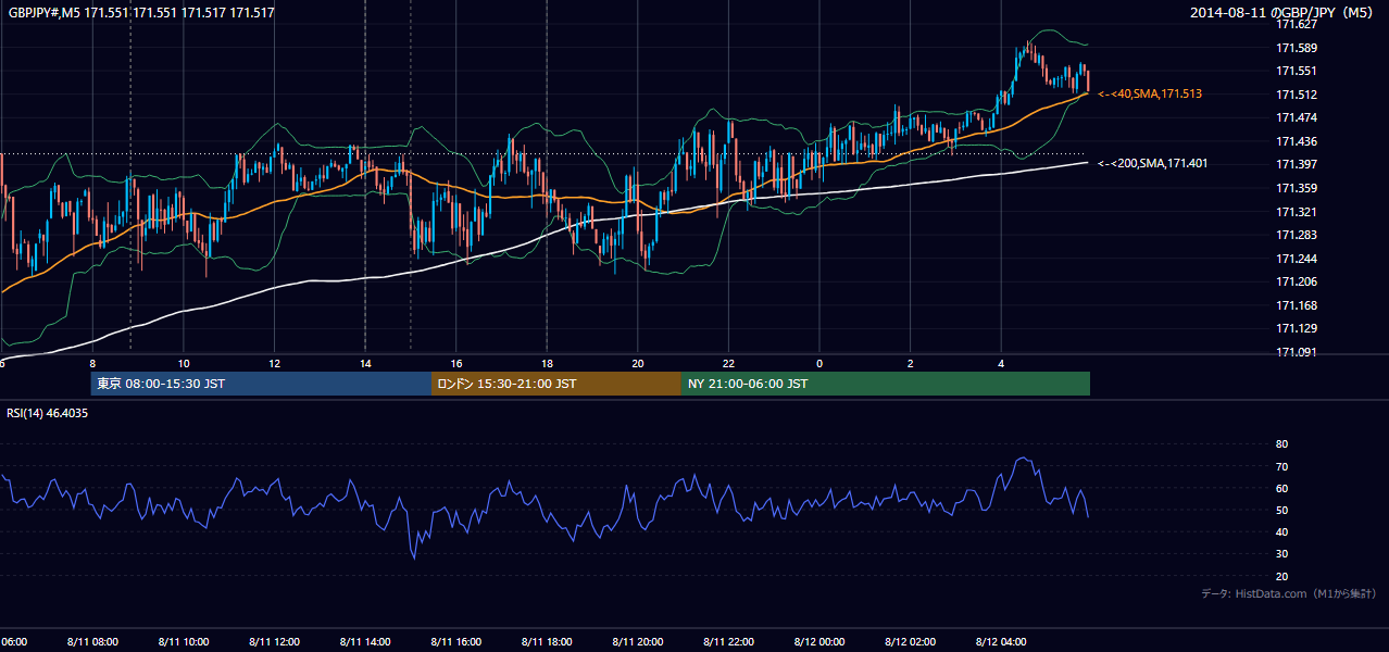 2014年8月11日(月) GBP/JPY 5分足チャート