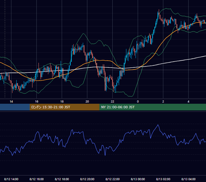 2014年8月12日（火） GBP/JPY 5分足チャート