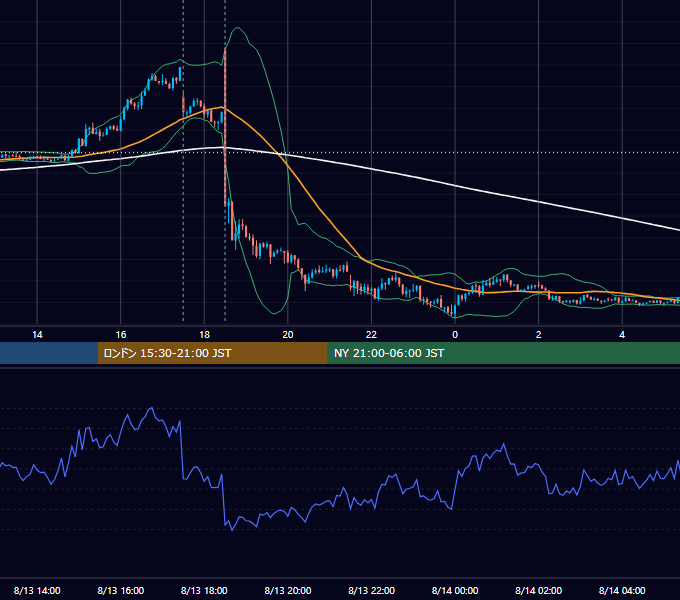 2014年8月13日（水） GBP/JPY 5分足チャート