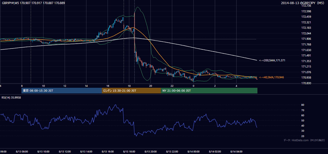 2014年8月13日(水) GBP/JPY 5分足チャート