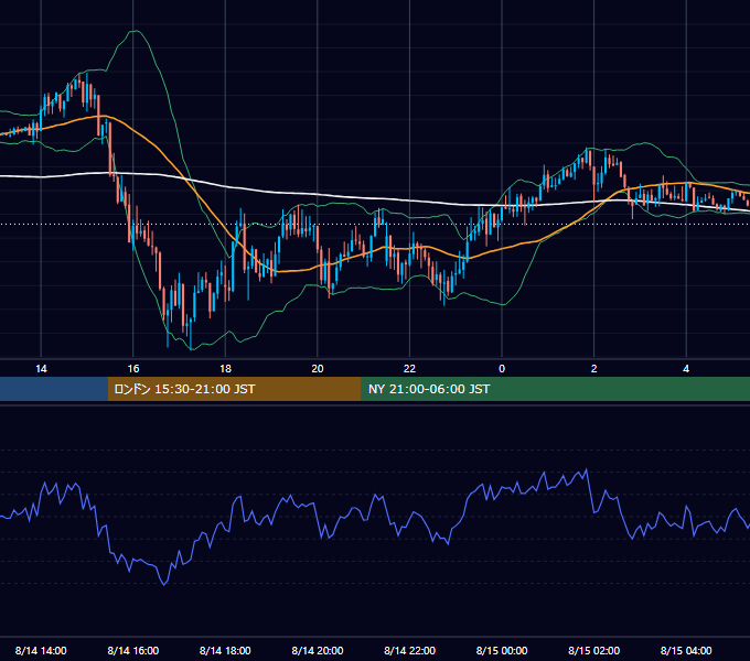 2014年8月14日（木） GBP/JPY 5分足チャート