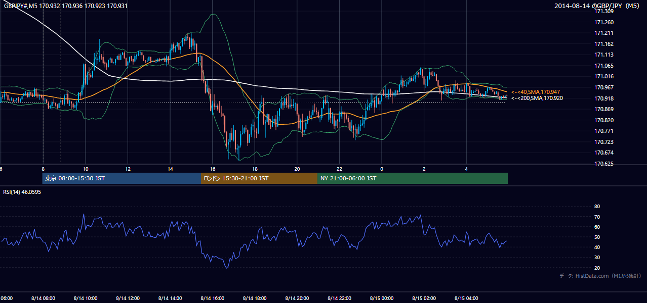 2014年8月14日（木） GBP/JPY 5分足チャート