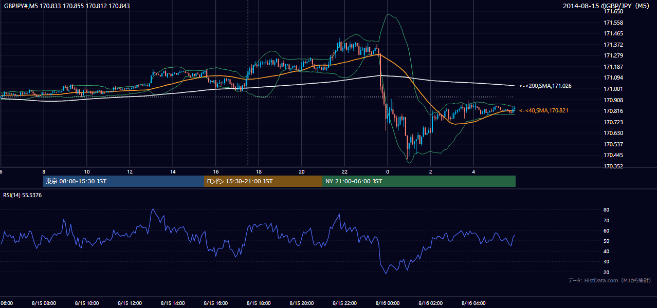 2014年8月15日（金） GBP/JPY 5分足チャート