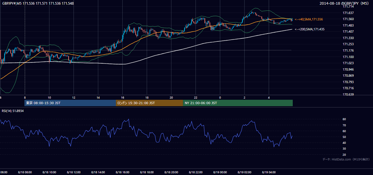 2014年8月18日(月) GBP/JPY 5分足チャート