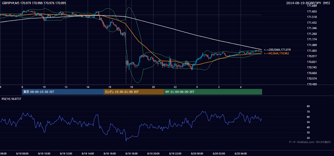 2014年8月19日(火) GBP/JPY 5分足チャート