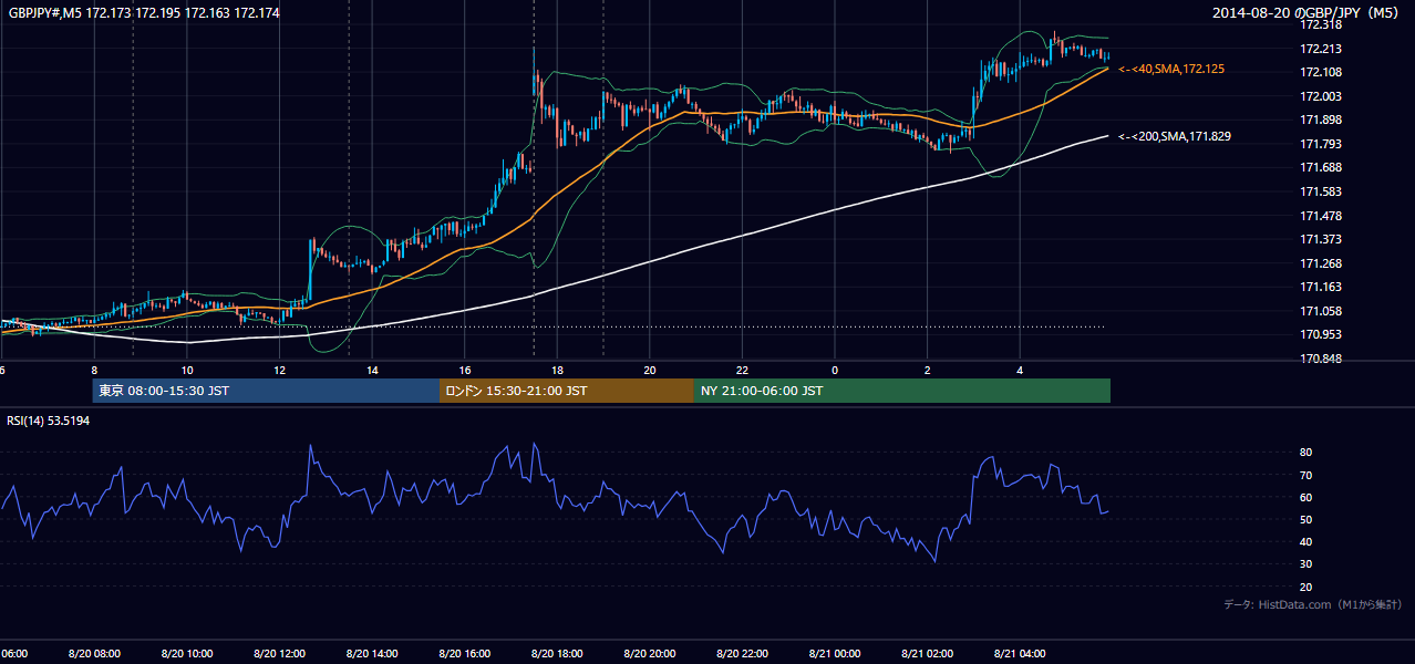 2014年8月20日（水） GBP/JPY 5分足チャート