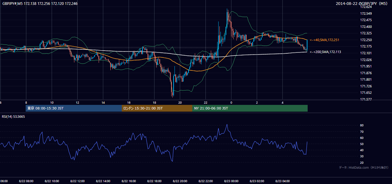 2014年8月22日(金) GBP/JPY 5分足チャート