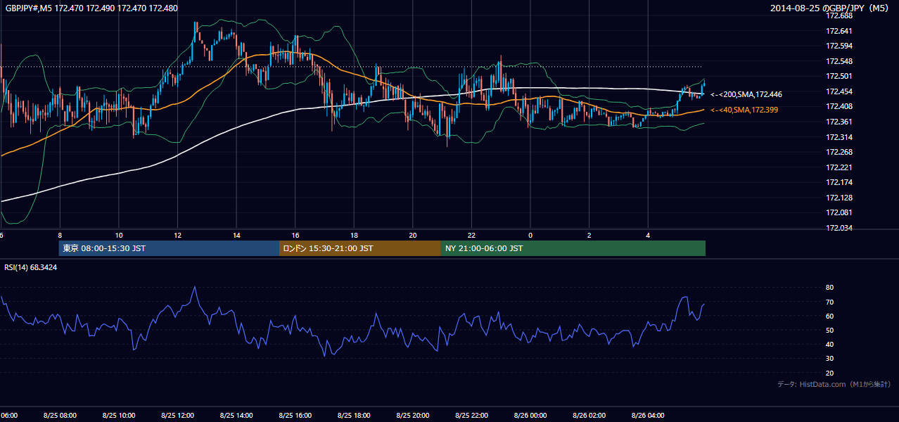 2014年8月25日(月) GBP/JPY 5分足チャート
