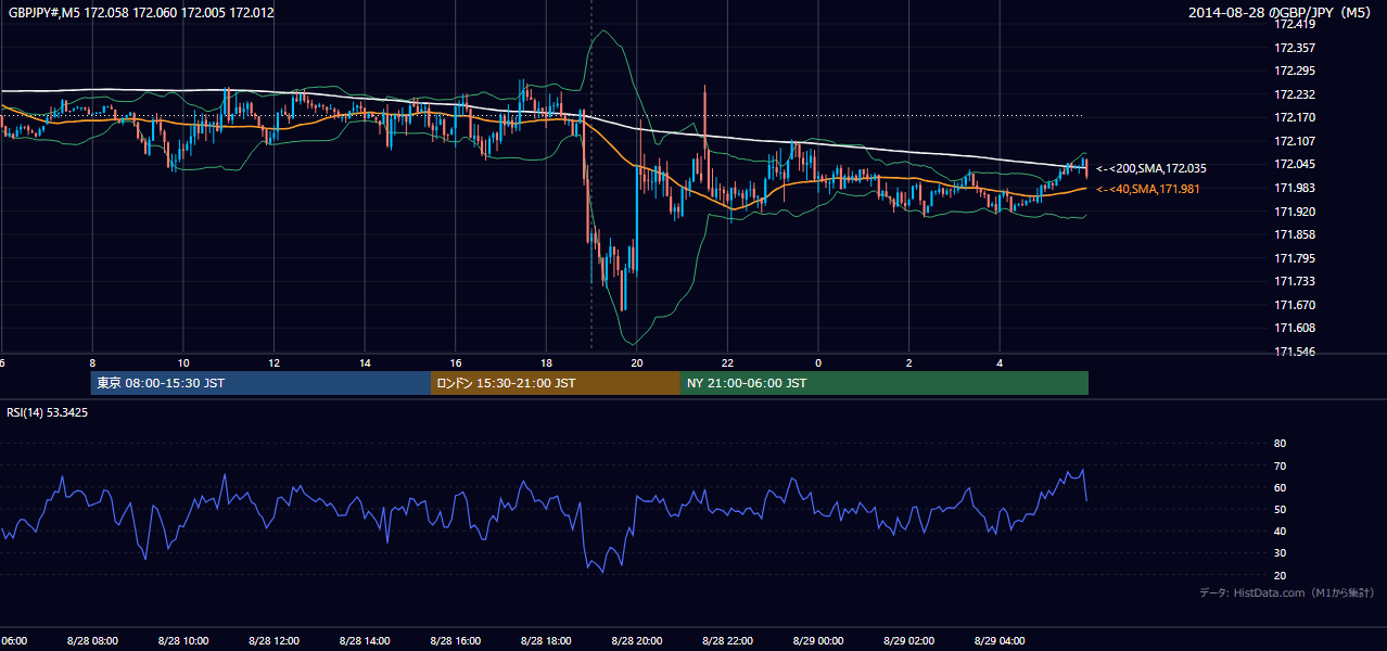 2014-08-28(木) GBP/JPY 5分足チャート