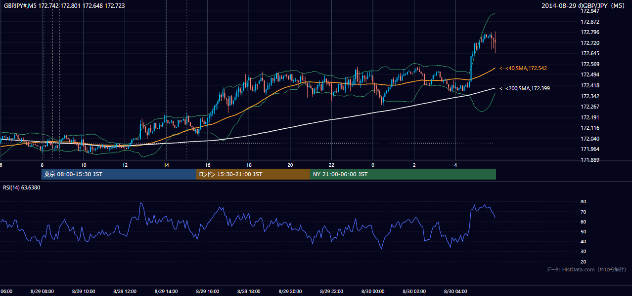 2014年8月29日(金) GBP/JPY 5分足チャート
