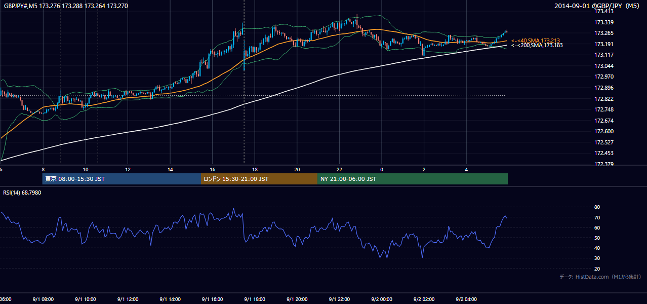 2014-09-01(月) GBP/JPY 5分足チャート