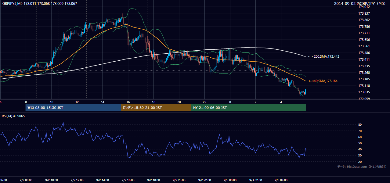 2014-09-02(火) GBP/JPY 5分足チャート