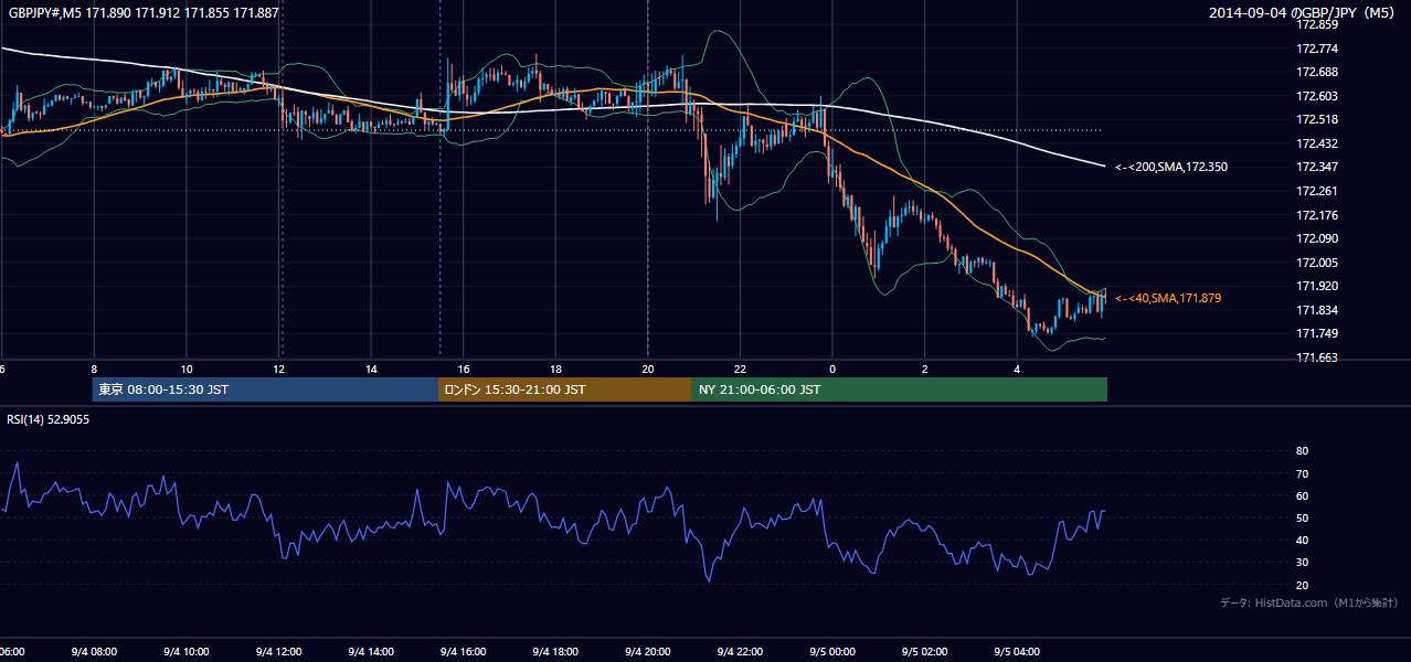2014-09-04(木) GBP/JPY 5分足チャート