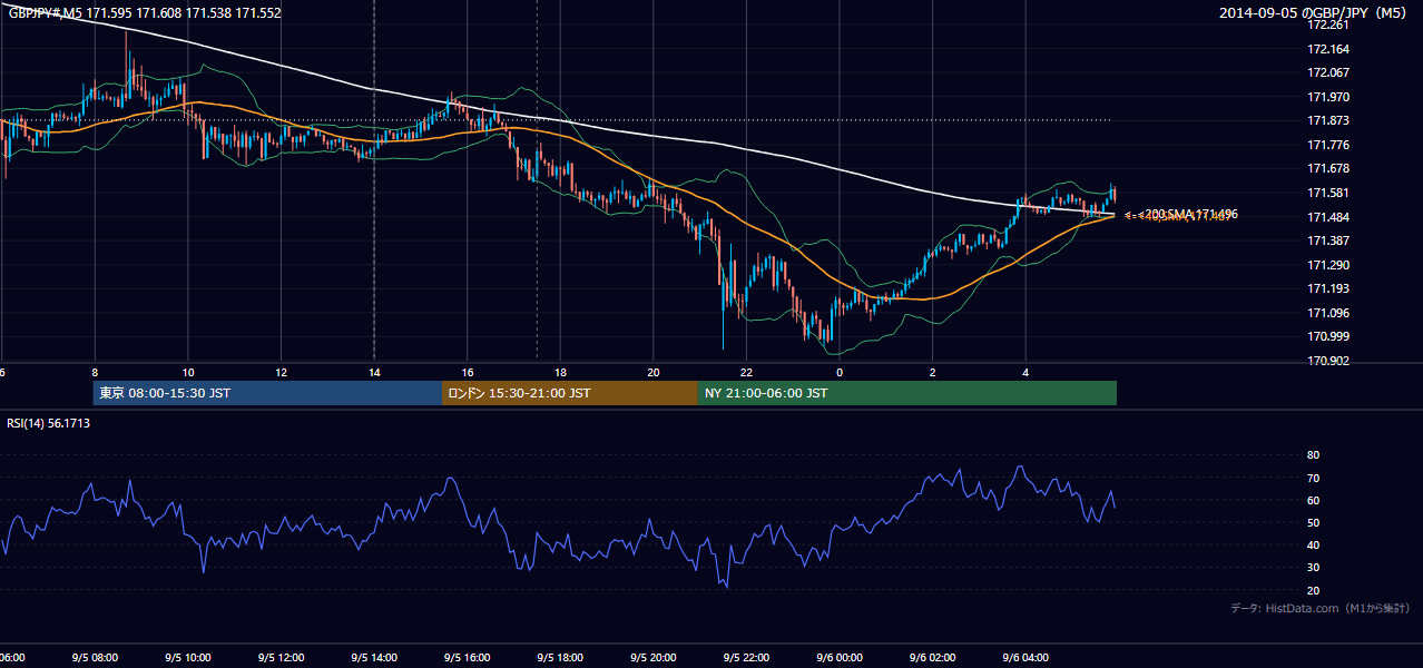 2014年9月5日(金) GBP/JPY 5分足チャート