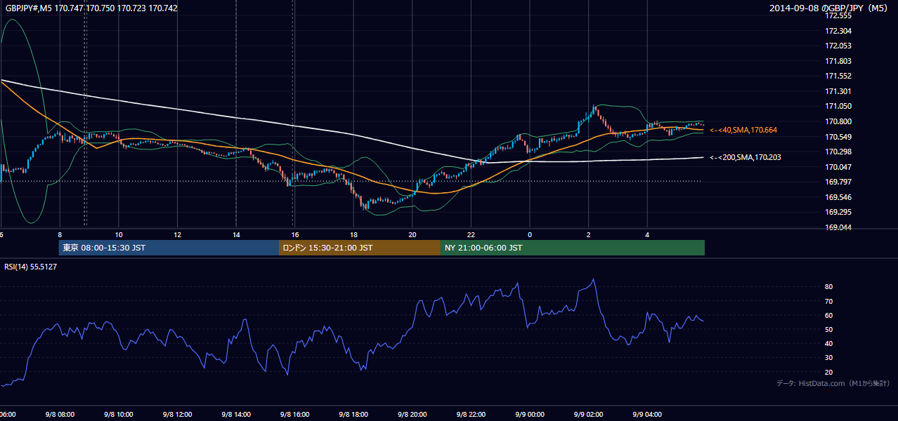 2014-09-08（月） GBP/JPY 5分足チャート