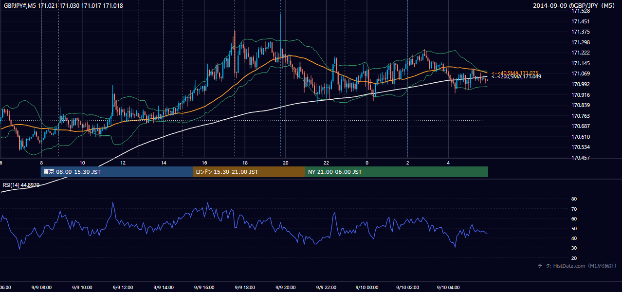 2014-09-09（火） GBP/JPY 5分足チャート