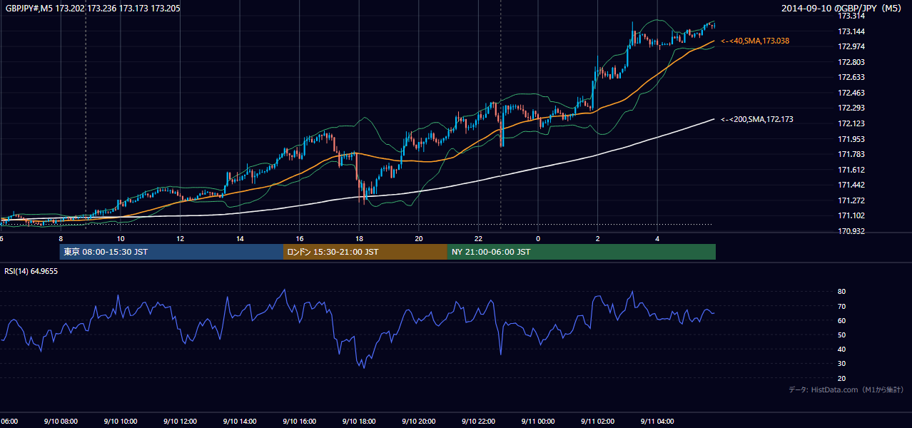 2014-09-10（水） GBP/JPY 5分足チャート