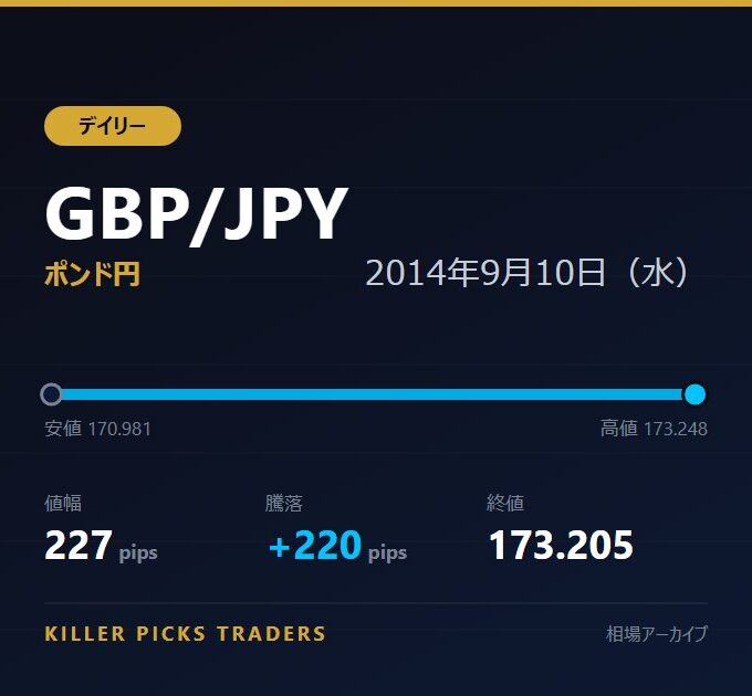 GBP/JPY 2014年9月10日（水） 値幅227pips