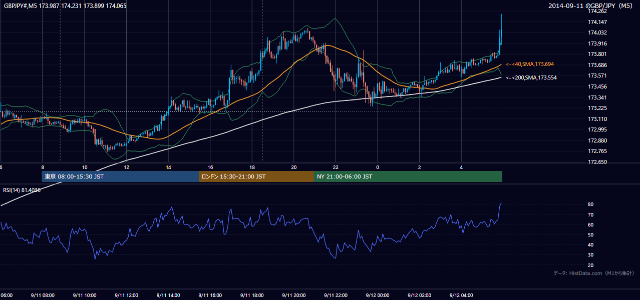 2014-09-11（木） GBP/JPY 5分足チャート