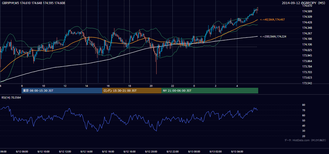 2014-09-12（金） GBP/JPY 5分足チャート