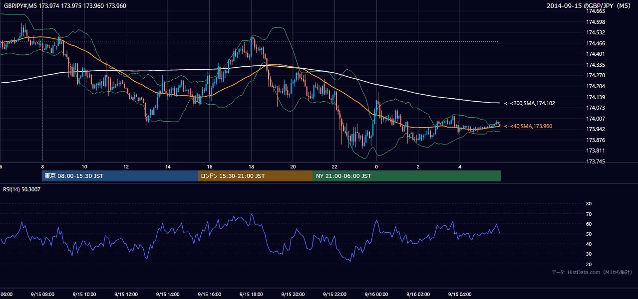 2014-09-15（月） GBP/JPY 5分足チャート