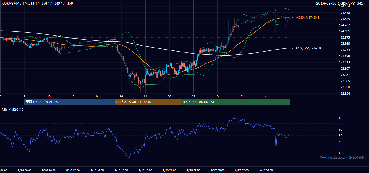 2014-09-16（火） GBP/JPY 5分足チャート