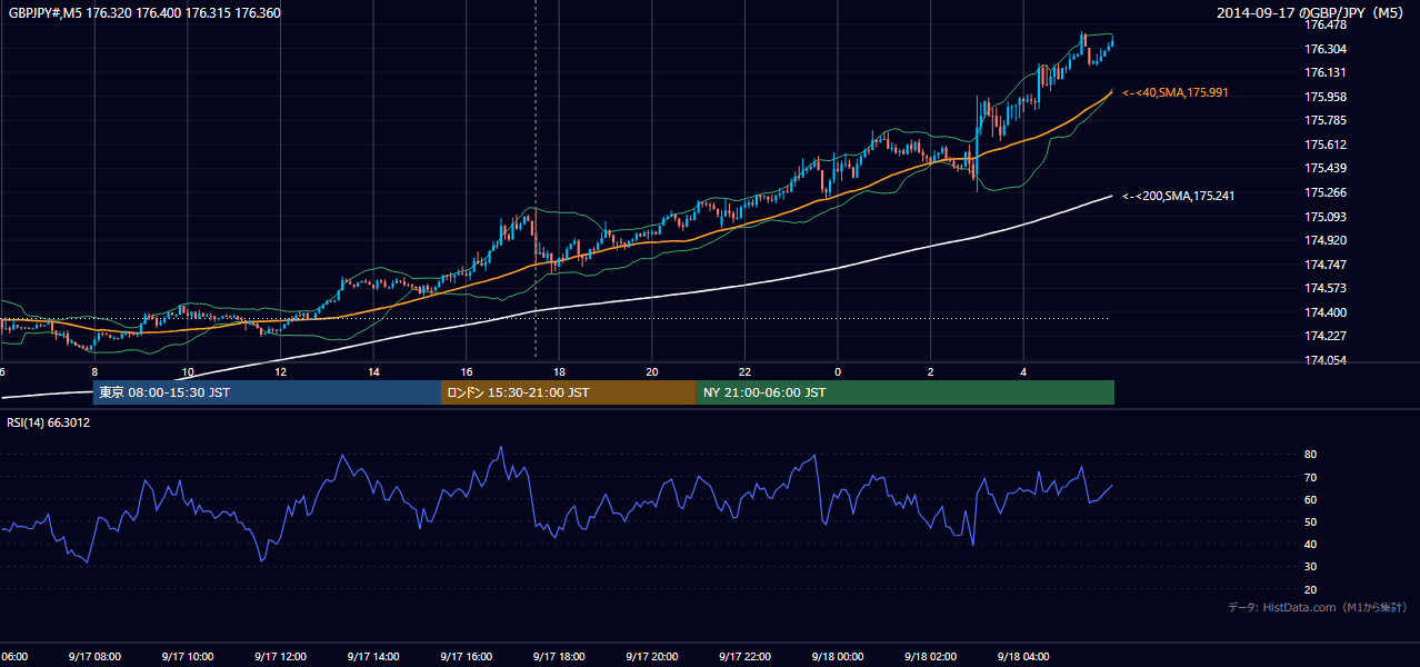 2014-09-17（水） GBP/JPY 5分足チャート