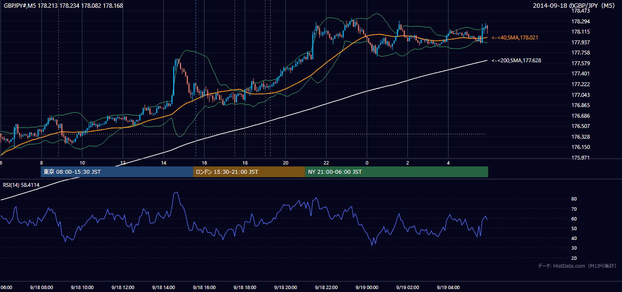 2014-09-18（木） GBP/JPY 5分足チャート