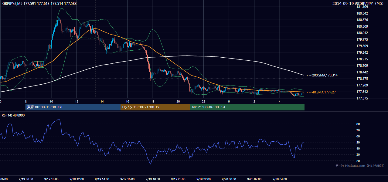 2014-09-19（金） GBP/JPY 5分足チャート