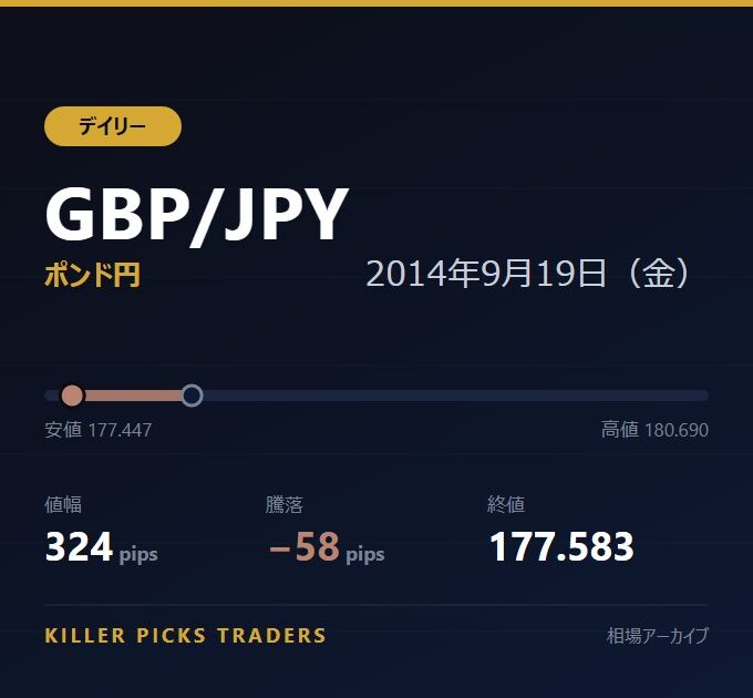 GBP/JPY 2014年9月19日（金） 値幅324pips