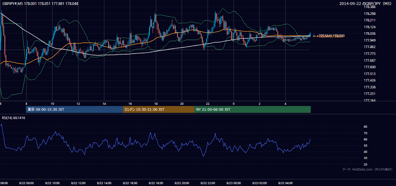 2014年9月22日(月) GBP/JPY 5分足チャート