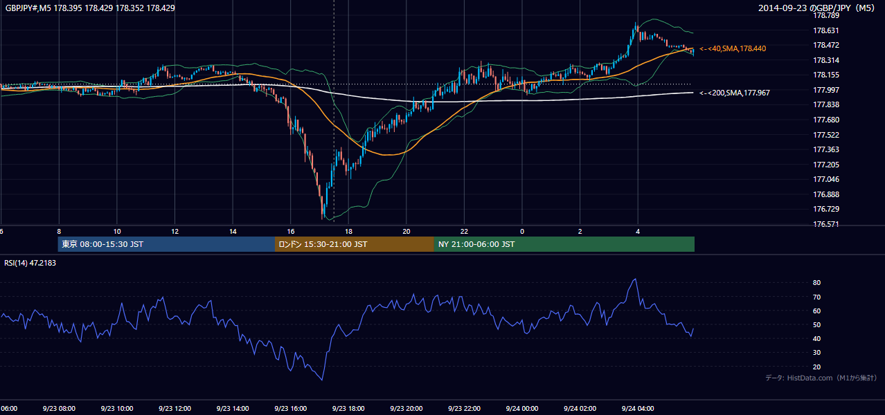 2014-09-23(火) GBP/JPY 5分足チャート