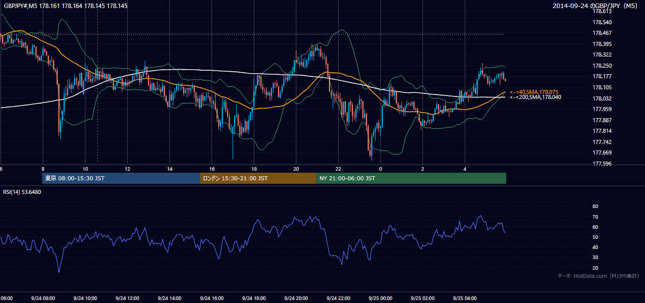 2014年9月24日(水) GBP/JPY 5分足チャート