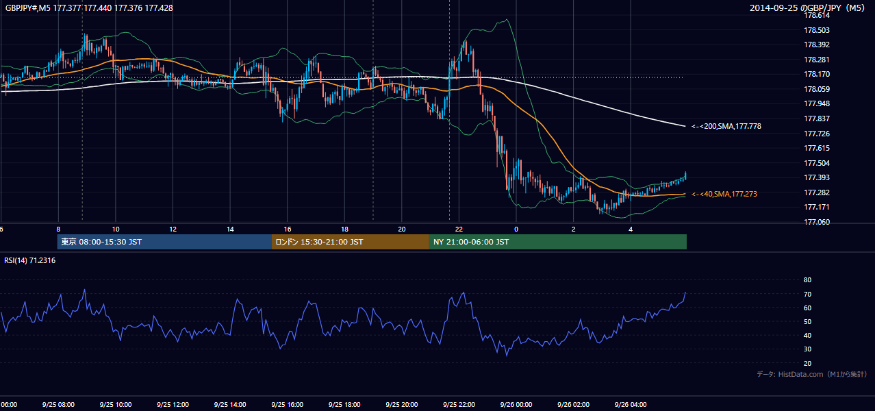 2014年9月25日（木） GBP/JPY 5分足チャート