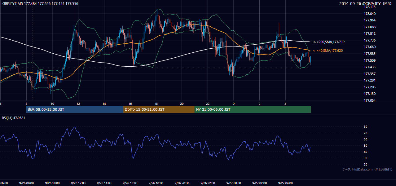 2014-09-26(金) GBP/JPY 5分足チャート