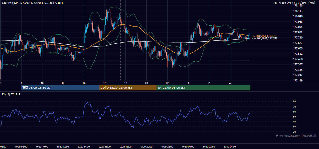 2014-09-29（月） GBP/JPY 5分足チャート