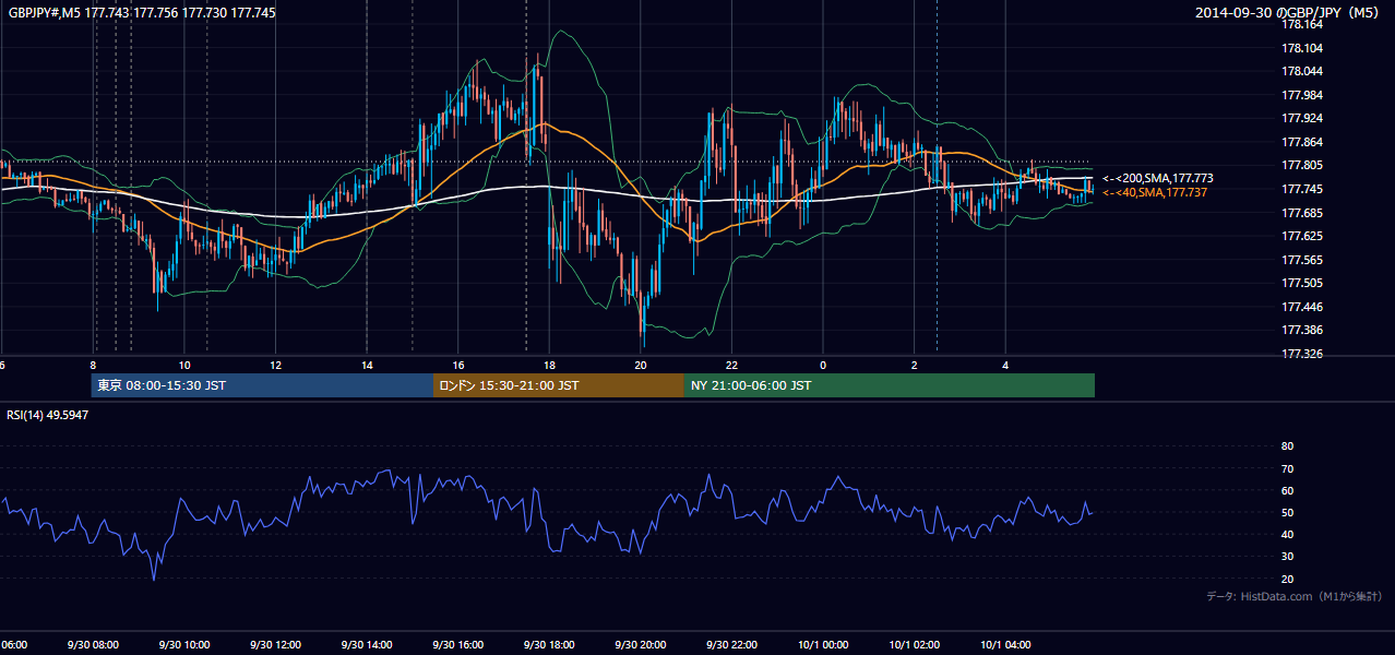 2014-09-30（火） GBP/JPY 5分足チャート