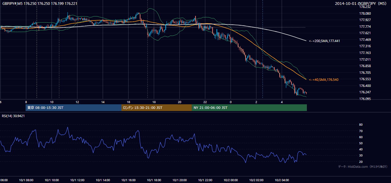 2014-10-01（水） GBP/JPY 5分足チャート