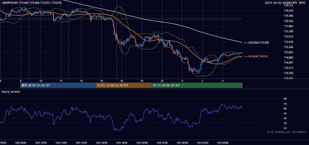 2014年10月2日(木) GBP/JPY 5分足チャート