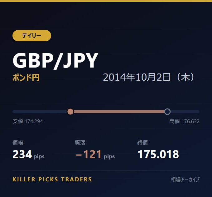 GBP/JPY 2014年10月2日（木） 値幅234pips