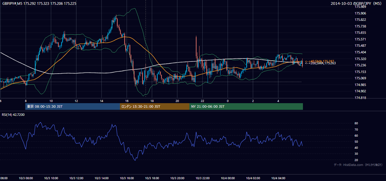 2014年10月3日(金) GBP/JPY 5分足チャート