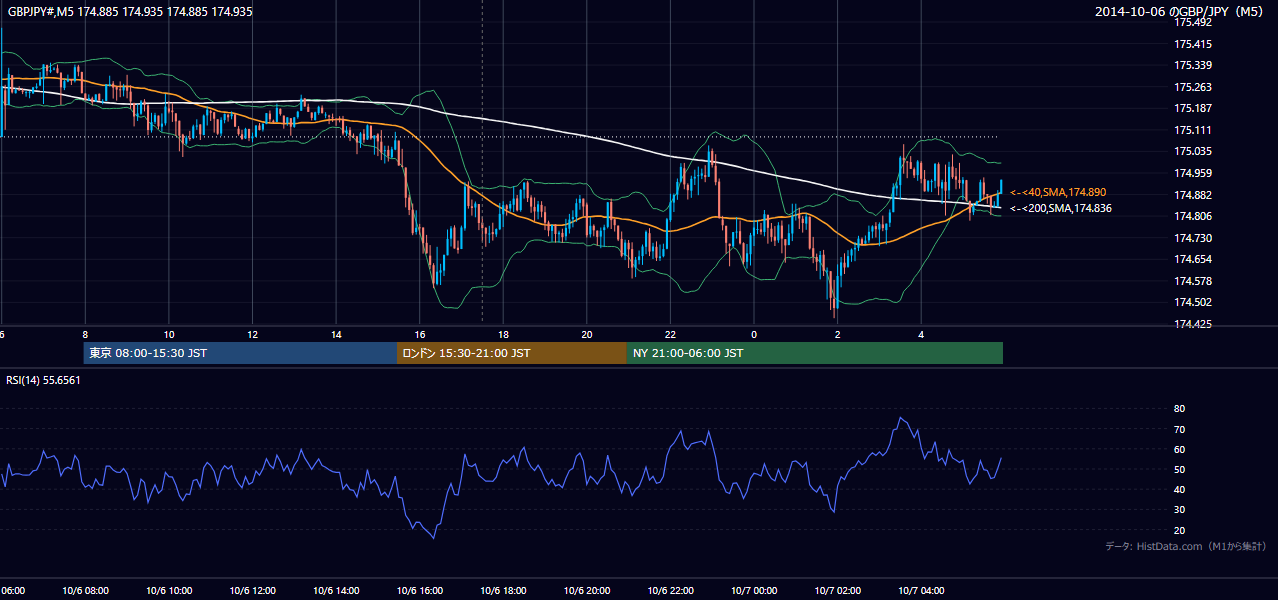 2014年10月6日(月) GBP/JPY 5分足チャート
