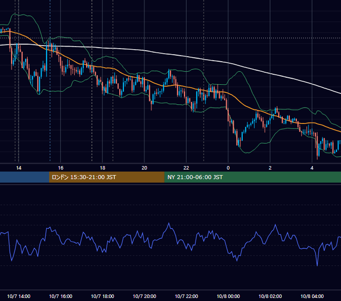 2014年10月7日（火） GBP/JPY 5分足チャート