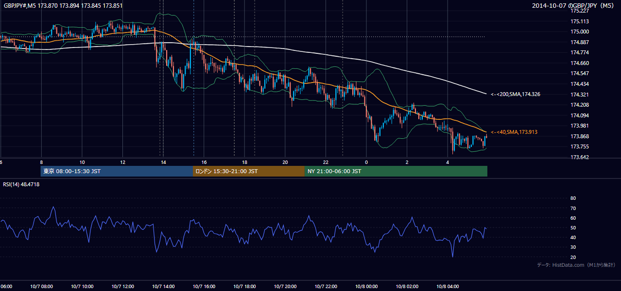2014年10月7日（火） GBP/JPY 5分足チャート