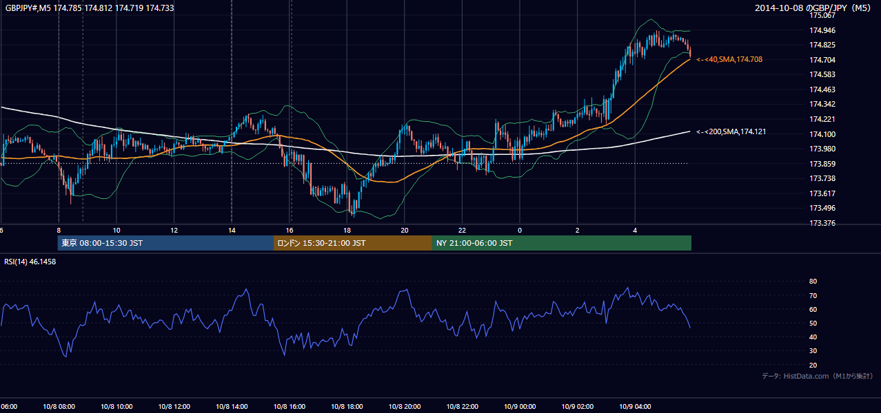 2014年10月8日(水) GBP/JPY 5分足チャート