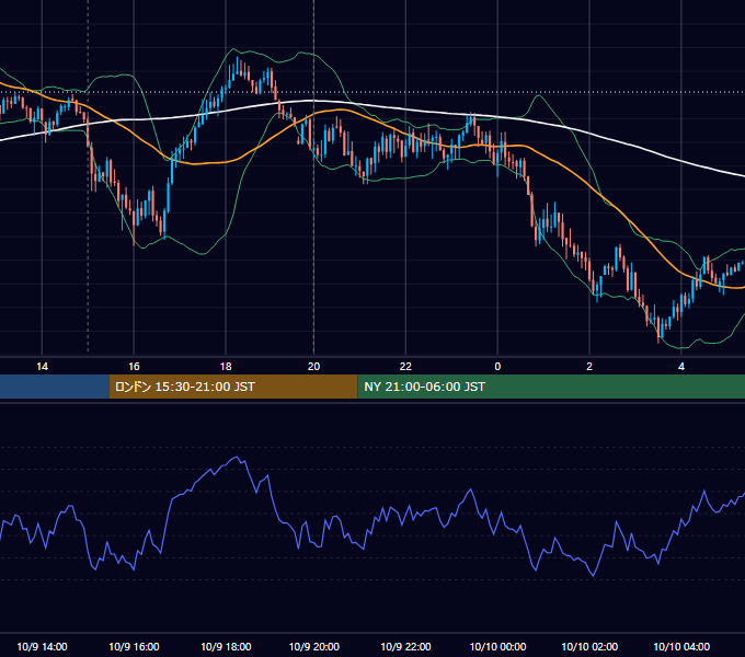 2014年10月9日（木） GBP/JPY 5分足チャート